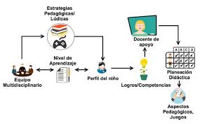 Create a ride version 2, juegos de crear perfil online gratis. Proceso De Inclusion De Los Juegos Serios Adaptado Al Perfil Del Nino Download Scientific Diagram