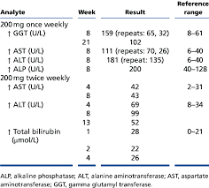 Image result for Liver Function Test Abnormality