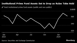Money Funds Start Shuffling Assets Ahead of SEC Rule Changes