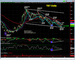 Chart On Tbt 9 6 And Yield 9 19 Mid Day Minute For Fri