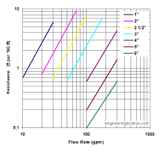 Lpg Pipes And Pressure Drop