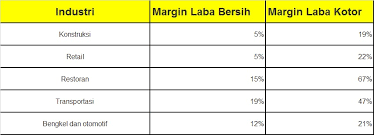 Kaedah margin sumbangan atau juga dikenali sebagai margin sumbangan. Cara Menentukan Margin Keuntungan Bisnis Anda Dalam 3 Langkah Sederhana