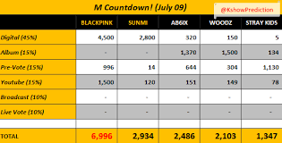 211026 the show early #aespa (90%) get a decent broadcast . Kpop Music Show Analysis On Twitter Prediction Final Estimated Score For Showchampion Mcountdown Inkigayo I Think Blackpink Will Almost Win These Shows 95 100 However Keep Voting And Keep Streaming