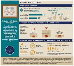 Medical Homes Care Coordination Personalized Medicine Health Marketing