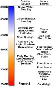 The Physics Of Light And Color Color Temperature Olympus