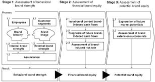 Regional supermarket chain wegmans has gained much brand equity. Towards An Identity Based Brand Equity Model Sciencedirect