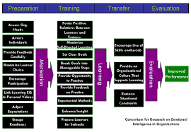 Bringing Emotional Intelligence To The Workplace A