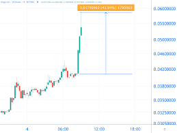 Dogecoin koers live in euro dogecoin is ooit als grap begonnen Elon Musk Twittert Dogecoin Weer Omhoog 43 In Drie Kwartier Btc Direct Nieuws