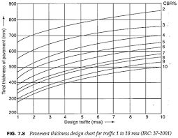 How To Design Flexible Pavements Top 4 Methods