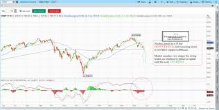 Stock Chart Analysis Learn How To Read Stock Charts