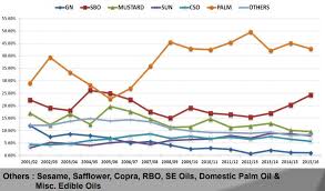 Edible Oil Industry Of India A Brief Overview