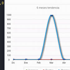 Line Chart Series Gets Cut At Top Sencha Touch 2 Charts