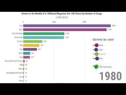 Songs By Genre In U S Billboard Hot 100 Charts Since 1958