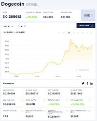 See the value of dogecoin in usd and other popular fiat and cryptocurrencies. Dogecoin Price Today What Is The Value Of Dogecoin City Business Finance Express Co Uk