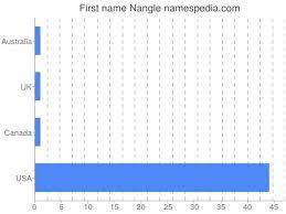 Several filters can be selected. Nangle Names Encyclopedia