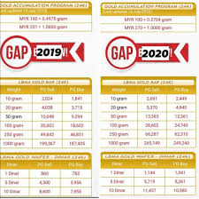 Saya ingin menanyakan bagaimana cara mencari data histori harga emas dan minyak perbulan ? Cara Kira Keuntungan Dari Pelaburan Emas Hafizshafie Com