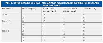 Cardiac Interventions Today Sapien Valve Past Present