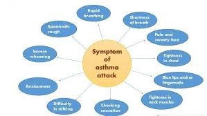 It is often used to determine the amount of airway obstruction you have. Aashwas What Does An Asthma Attack Feel Like