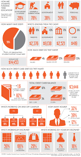 In a student life, credit card plays a vital role which helps you to develop a strong financial in the upcoming future. Infographic They Work Hard For Their Money Macleans Ca