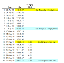 Chỉ báo Rate of Change (ROC) là gì? Ứng dụng chỉ báo ROC để xác định xu  hướng giao dịch chứng khoán