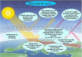 Organizația mondială a sănătății leagă poluarea aerului de prezența în aer, a unor gaze și particule care se găsesc în atmosferă. Efectul De Sera Si Incalzirea Globala De Prin Lume Adunate