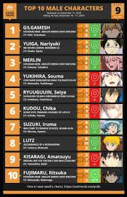 Anime Trending On Twitter Here Are Your Top 10 Male Characters For Week 9 Of The Fall 2019 Anime Season Vote Https T Co 8xn9ggk1kq
