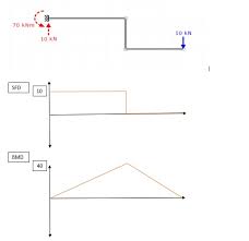 Force directed up is positive & down is negative right side : Shear Force And Bending Moment Engineering Stack Exchange