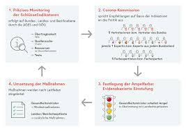 Securitys sollen an den eingängen der supermärkte positioniert werden und eine beachtung der regeln. Faq Corona Ampel