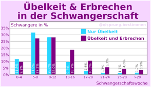 Schwangerschaftsubelkeit Ab Wann Und Was Tun