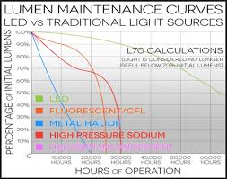 lumen depreciation and how it affects your lighting