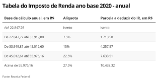 Ao ver a tabela do imposto de renda 2021, a pessoa pode verificar se está isento ou não da declaração, bem como qual será sua alíquota. Ir 2021 Entenda Como Sao Calculados O Imposto E A Restituicao Imposto De Renda 2021 G1
