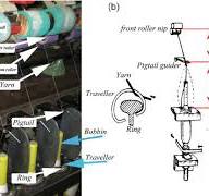 Ring single yarn twisting process; (a) practical twisting ...