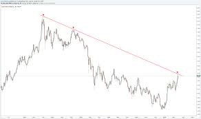 Inflation Adjusted Gold Price Chart For Fx Xauusd By