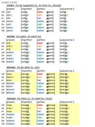 how to conjugate german verbs download as pdf german