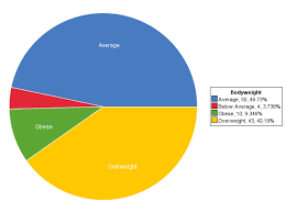 health habits and body weight on statcrunch