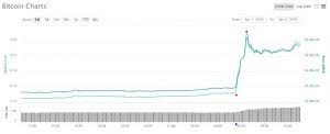 Bitcoin Price Skyrockets After Breaking 4 200 Resistance