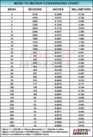 Mil To Micron Conversion Chart Mil Thickness Conversion