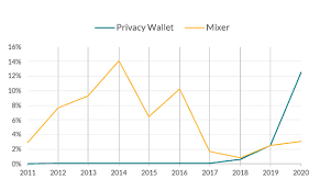 This depends on the level of network activity at the time and the size of the transaction. Crime Proceeds Being Laundered In Privacy Wallets