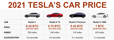 So 2021 seems perfect for further cryptocurrency adoption and a massive change in the existing financial system. My First Meme On Reddit About The 2021 Tesla S Car Price In Bitcoin Possible Or Not Cryptocurrency