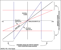 Calibration in metrology is the process of using verified instruments and uncertainty calculations to document the performance of a the nice thing about digital signals is that you can design in as much noise tolerance as you need while with analog, that is much harder. The Abcs Of Analog To Digital Converters How Adc Errors Aff