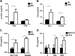 Although the prognosis is indeed already dire in metastatic colon and rectal cancers, the site of distant metastasis was an important prognostic factor. Complement 5a Enhances Hepatic Metastases Of Colon Cancer Via Monocyte Chemoattractant Protein 1 Mediated Inflammatory Cell Infiltration Journal Of Biological Chemistry