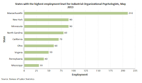 The recruitment and selection process of organizations bring about enhanced organizational and employee productivity. Industrial Organizational Psychologist Career Information