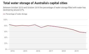 How Drought Is Affecting Water Supply In Australias Capital