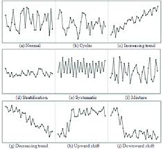 Nine Control Chart Patterns Download Scientific Diagram