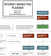 Internet Marketing Planner Flow Chart Internet Marketing