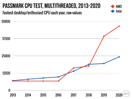 If you want to post something related to best price to performance cpu on our website, feel free to send us an email at email protected and we will get back to you as soon as possible. A History Of Intel Vs Amd Desktop Performance With Cpu Charts Galore Ars Technica
