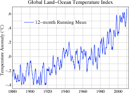 Click on a feature to show the location on the map and add coordinates to the area of interest control. Data Giss Giss Surface Temperature Analysis July 2010 What Global Warming Looks Like