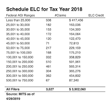 Taxpayers who claim at least one child as their dependent on their tax return may be eligible to benefit from the child tax credit. Some D C Lawmakers Are Asking If Every Family Should Get A Child Care Tax Credit Wamu