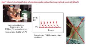 L'existence de facteurs antihémophiliques a et b permet. Les Nouveaux Traitements De L Hemophilie Louvain Medical