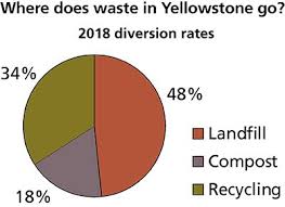 Recycling And Waste Diversion Yellowstone National Park